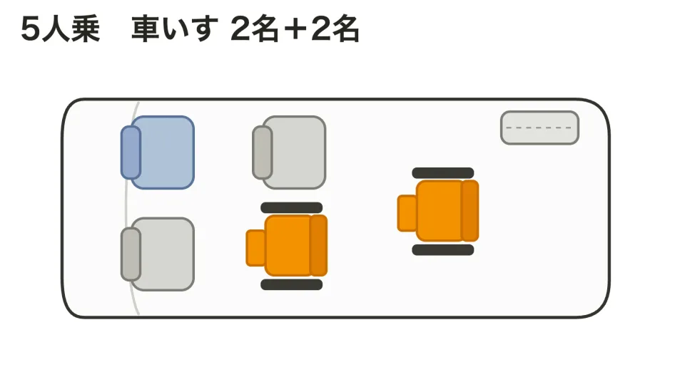 乗車定員5名の座席レイアウト図（車いす2名＋付き添い2名）